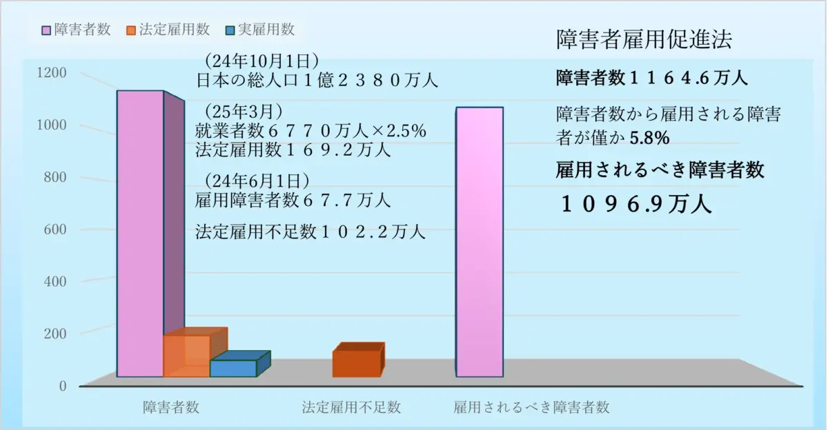 障害者雇用の現況と課題